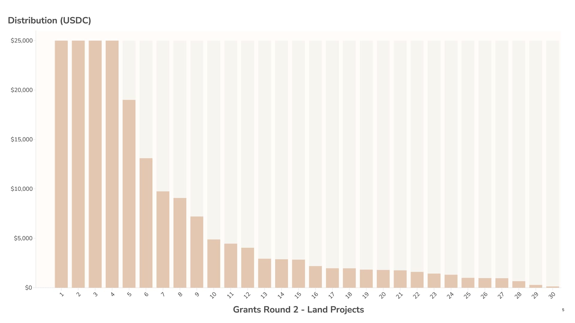Ma Earth Grants - Round 2 matching distribution variance